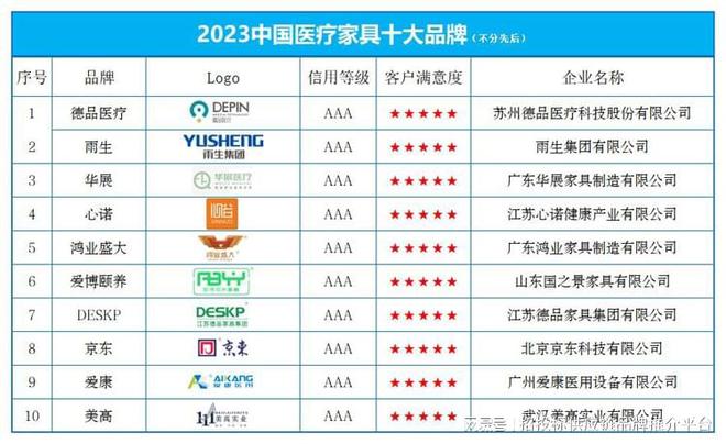 奇异果体育“2023中国医疗家具十大品牌”榜单公布(图1)